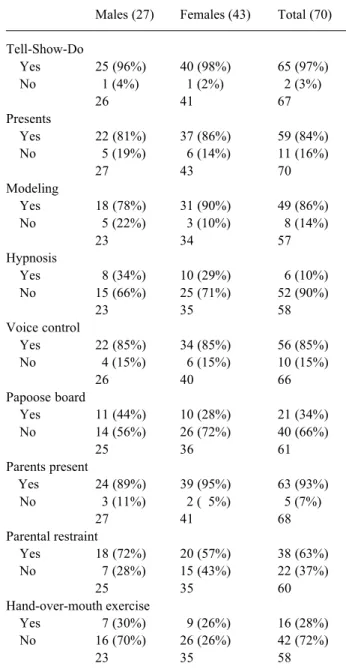 Table 1. Behavioral methods used by Israeli pediatric dentists.