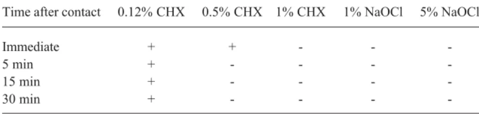 Table 1 presents the antimicrobial activity of chlorhexidine solutions and NaOCL in relation to E