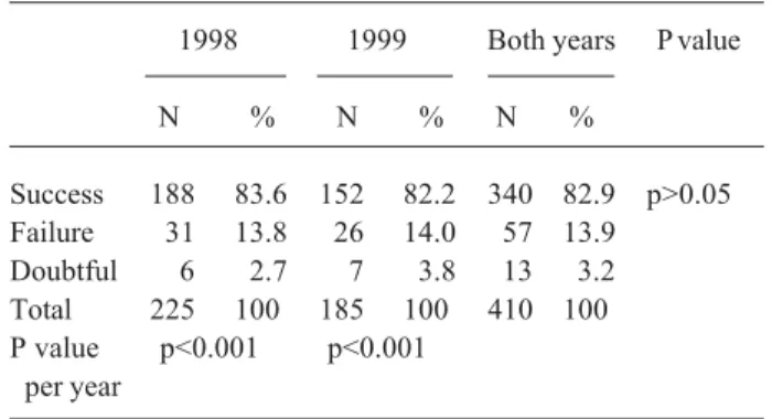 Table 2. Evaluation of quality of endodontic treatment according with year of treatment.