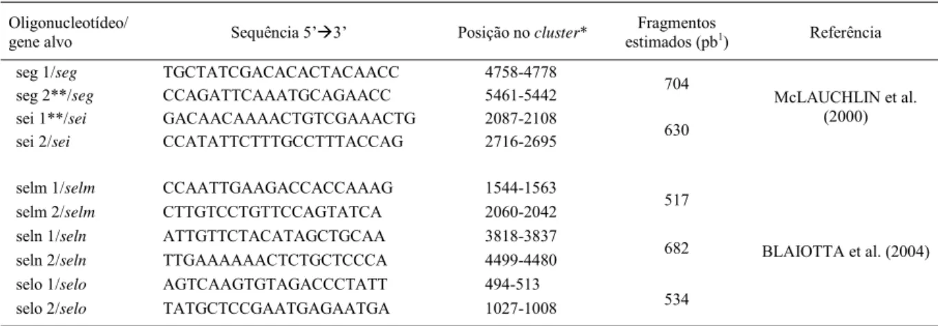 Tabela 1 - Oligonucleotídeos iniciadores utilizados na detecção de genes do cluster egc e de um fragmento de 3375pb  (egc parcial) em S.