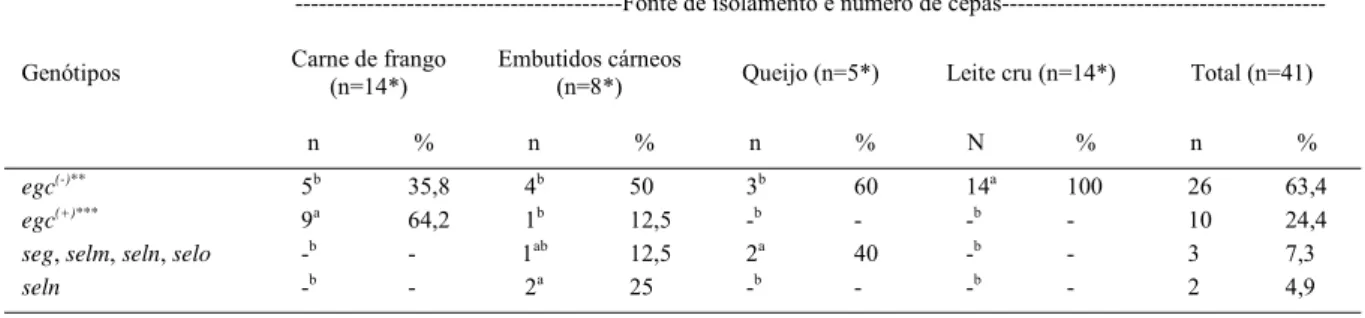 Tabela 2 - Distribuição e porcentagem dos diferentes genótipos do cluster egc em S. aureus isolados em alimentos de origem animal na cidade de Pelotas, RS.