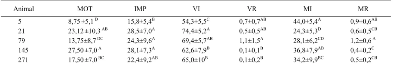 Tabela 1 - Médias (± desvio padrão) da Motilidade Espermática (%) na hora quatro de descongelação; do CFDA-PI (%) e do Trypan Blue Giemsa (%) na hora zero (H0) da descongelação – Motilidade (MOT), Membranas íntegras (IMP), Espermatozoides Vivo íntegro (VI)