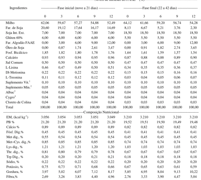 Tabela 1 - Composição percentual das rações experimentais utilizada na fase inicial (oito a 21 dias) e na fase final (22 a 42 dias) – aminoácidos digestíveis (base MN).