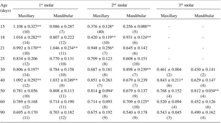 Table 2. Specific activity (U/mg protein) of the LDH enzyme in the pulp of molar teeth from female Wistar rats of different ages.