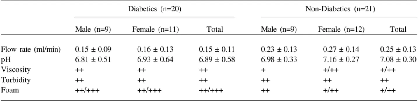 Table 1. Mean and standard deviation of physical characteristics of saliva from diabetic and control children.