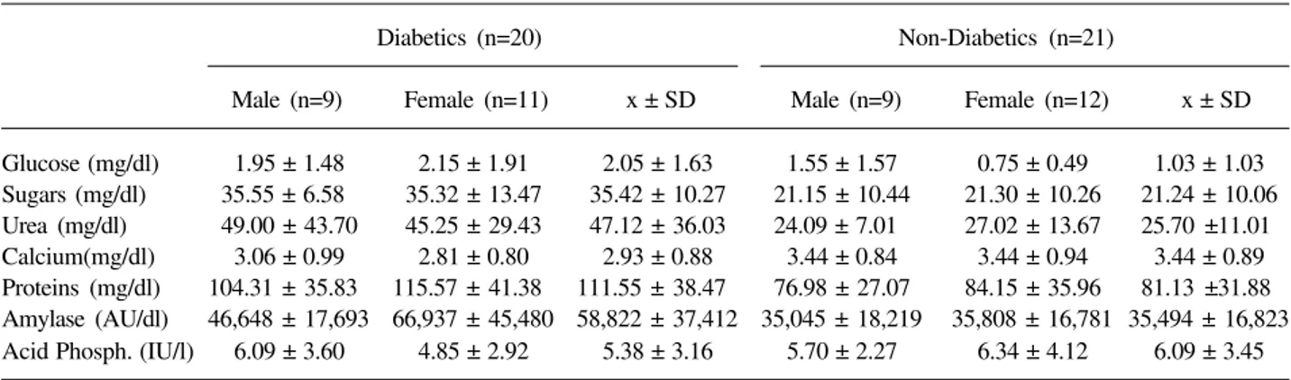 Table 2. Mean and standard deviation of biochemical parameters of saliva from diabetic and control children.