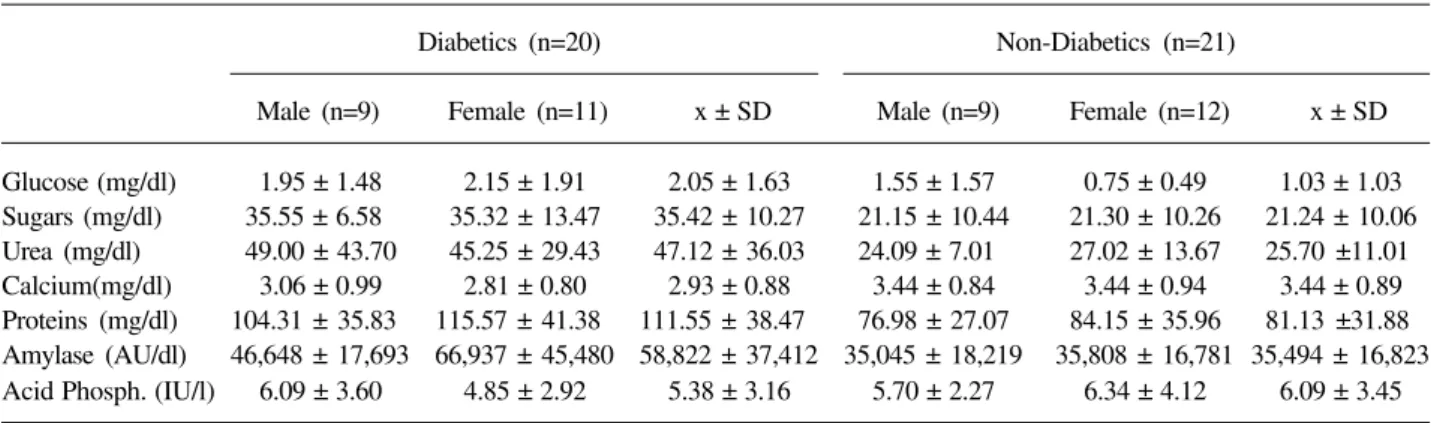 Table 2. Mean and standard deviation of biochemical parameters of saliva from diabetic and control children.
