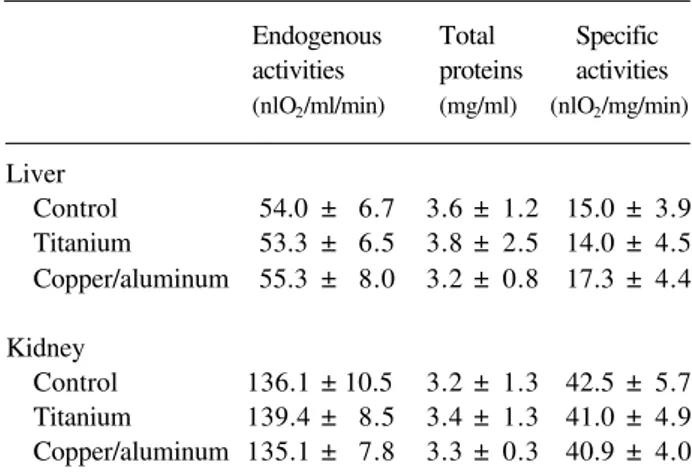 Table 2. Specific respiratory activities of mitochondria isolated from livers and kidneys of rabbits stimulated by sodium succinate (nlO 2 /mg/min).