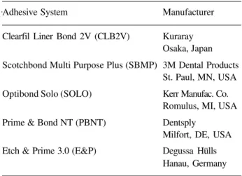 Table 1. Adhesive systems used and their respective manufacturers.