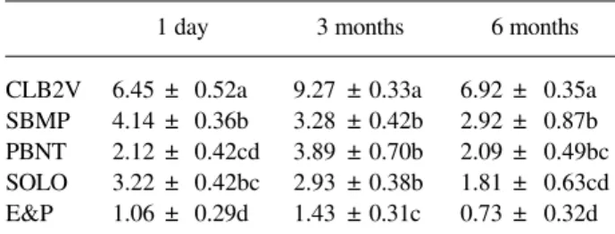 Table 4. Failure type percentage found after shear bond testing of the adhesive systems at each storage time.