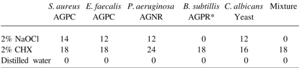 Table 2. Antimicrobial effect of irrigant solutions by the direct exposure test.