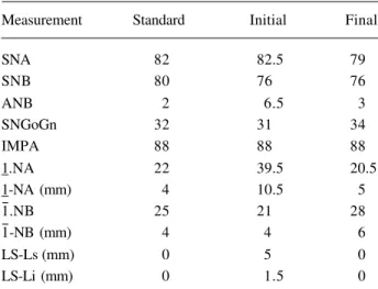 Table 1. Cephalometric summary.