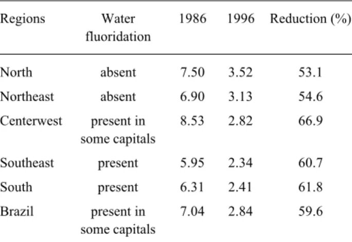 Figure 2. Caries reduction as a function of time in Piracicaba, SP (fluoridated water) and Iracemápolis, SP (non-fluoridated water).