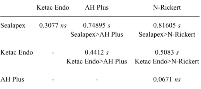 Table 1. Difference of means of sealers tested (Tukey = 0.3693).