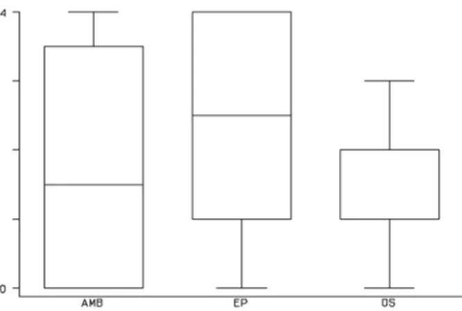 Figure 1. Box plot illustrating the distribution of scores.