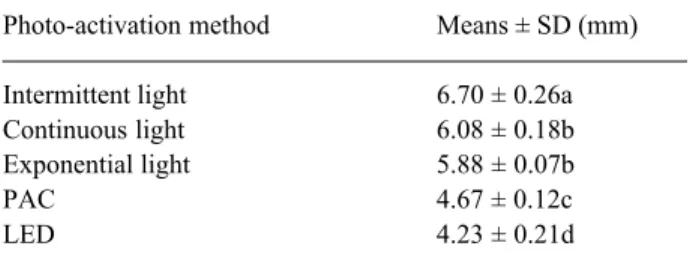 Table 2. Depth of cure according to photo-activation method.