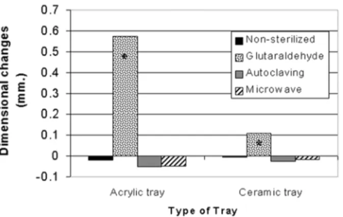Figure 3. Dimensional changes of sterilized vinyl polysiloxane impressions. *Significantly different from control.