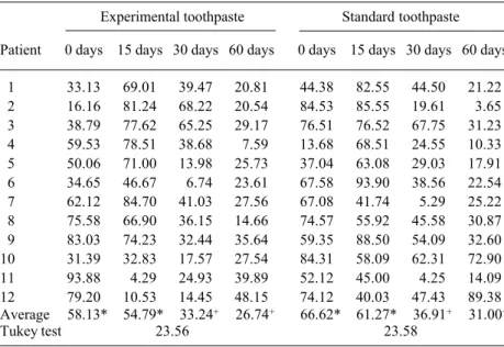 Table 2. Erythema scores according to the Prosthodontic Tissue Index.