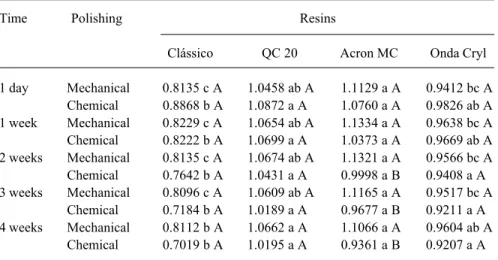 Table 1. Mean values (mg/cm 2 ) of water sorption at 1 h for resins, types of polishing, and resins inside the variable polishing.