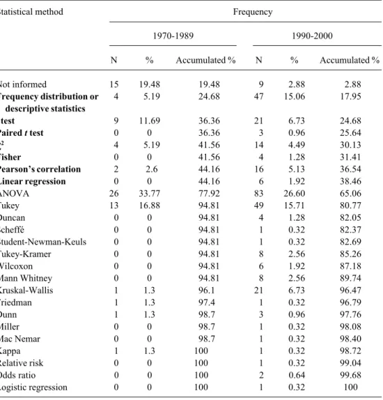 Table 2.  Distribution of statistical procedures used in Brazilian journals and accessibility to readers.