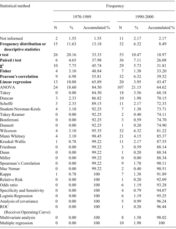 Table 3. Distribution of statistical procedures used in international journals and accessibility to readers.