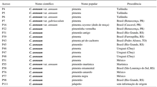 Tabela 1 - Acessos de Capsicum annuum do banco ativo de germoplasma de Capsicum da Embrapa Clima Temperado caracterizados morfologicamente e utilizados na análise de dissimilaridade genética.