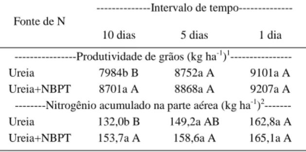 Tabela 1 - Produtividade de grãos e nitrogênio acumulado na parte aérea das plantas de arroz em função do tratamento da ureia com o inibidor de urease NBPT e do intervalo de tempo entre a aplicação de N e a entrada de água na lavoura.