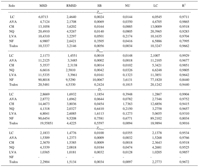 Tabela 3 - Valores de MSD, RMSD e seus componentes SB, NU e LC e coeficiente de determinação obtidos na avaliação dos valores estimados e observados pelo modelo superfície de resposta, para profundidade máxima (Z max ), diâmetro máximo (D max ), diâmetro