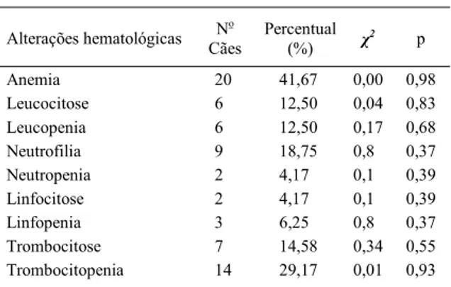 Tabela 1 - Principais alterações hematológicas nos 48 cães com mórulas de Ehrlichia sp