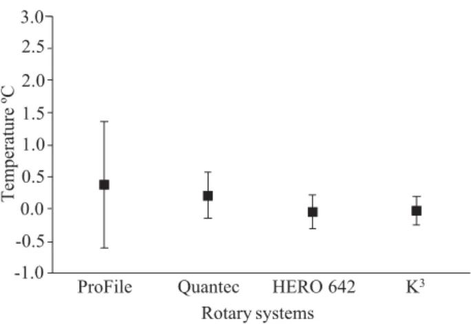 Figure 1. Temperatures obtained during the use of rotary systems for root canal preparation.