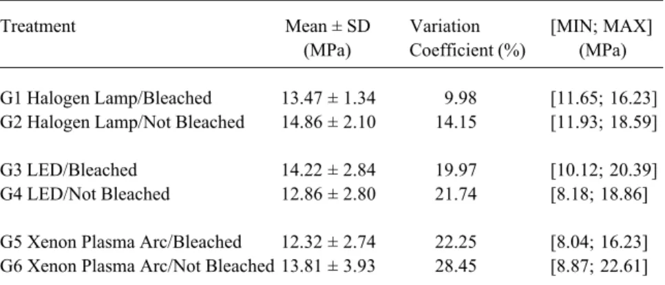 Table 1. Statistics of shear bond strength related to light source used and bleaching treatment.