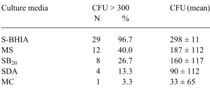 Table 1. Number of colony forming units per milliliter found in experiments I, III and IV.