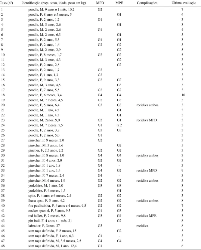 Tabela 1 - Identificação de 48 cães com luxação patelar medial (número do caso; raça; sexo: M - macho, F - Fêmea; idade; peso corpóreo), grau de luxação (G) de acordo com o membro afetado (MPD - membro pélvico direito; MPE – membro pélvico esquerdo), recid