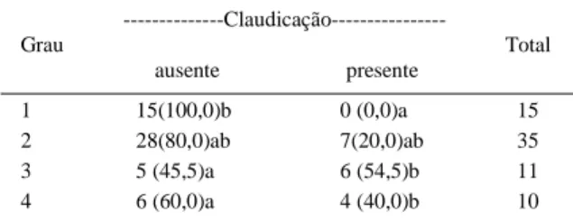 Tabela 2 - Distribuição de frequência da claudicação (presente ou ausente) de acordo com o grau, na última avaliação pós-operatória de cães (n=48) com luxação patelar medial, totalizando 71 membros.