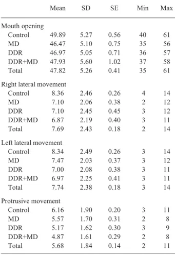 Table 1. Range of the mandibular movements in relation to the established clinical diagnoses of TMD.