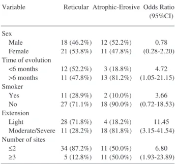 Table 1. Differential features of reticular and atropic-erosive OLP.