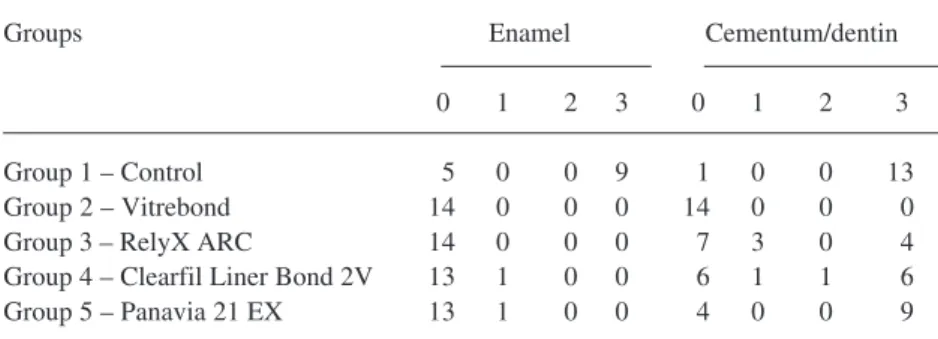 Table 2. Microleakage scores in enamel and cementum/dentin interfaces for the different groups (n=14/group).