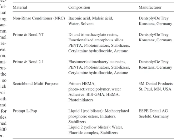 Table 2. Materials used and their corresponding composition and manufacturers.