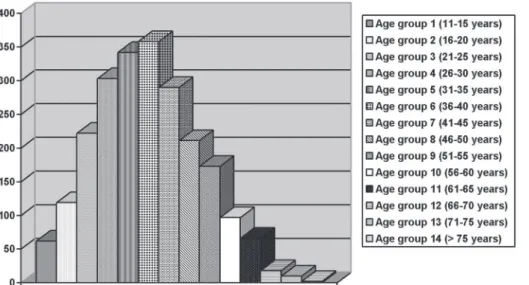 Figure 1. Sample distribution by age groups, in absolute numbers.