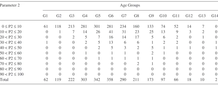 Table 2. Percentage values of Parameter 1 (% of sites with attachment loss ≥ 4mm) by number of subjects, in the age groups 1 to 14.