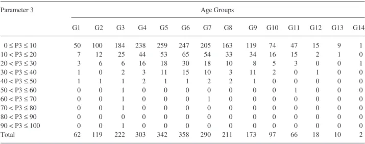 Table 4. Percentage values of Parameter 3 (% of sites with attachment loss surpassing the median value for the age group by 100% or more) by number of subjects, in the age groups 1 to 14.