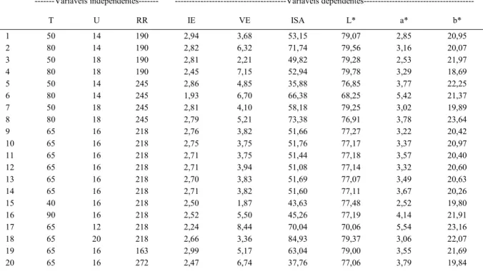 Tabela 2 - Médias dos dados experimentais de índice de expansão (IE), volume específico (VE), índice de solubilidade em água (ISA) e cor (L*, a* e b*) dos produtos extrusados nas diferentes condições experimentais.