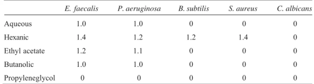 Figure 2. Chromatic profile of the hexanic phase and its sub- sub-fractions. Developer: vanillin/sulphuric acid reagent