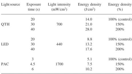 Table 1. Light-curing protocols for the three types of light sources.