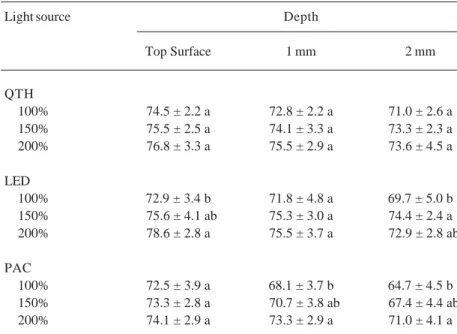 Table 3 shows that, for Esthet- Esthet-X, Knoop hardness on the top surface was statistically higher than that at 2 mm depth for 100% and 150% energy densities, when conventional QTH unit was used (p<0.05)