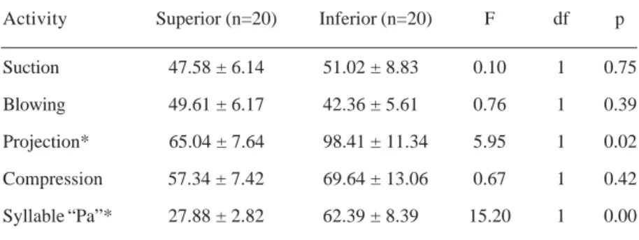 Table 1. Electromyographic activity of the orbicularis oris muscle (means in microvolts ± standard error) during the different clinical activities (suction, blowing, projection, compression and syllable “Pa”) in control and deaf groups.