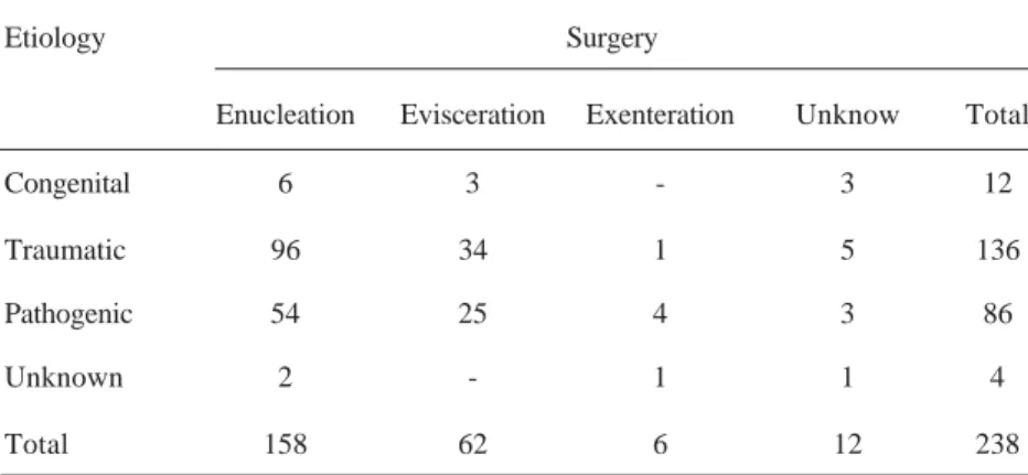 Table 3. Incidence of each etiology as a function of type of surgery.