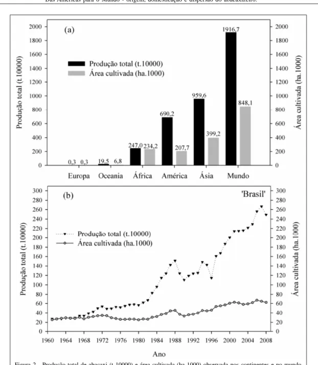 Figura 2 - Produção total de abacaxi (t 10000) e área cultivada (ha 1000) observada nos continentes e no mundo, no ano de 2008 (a), e evolução da produção total de abacaxi (t 10000) e área cultivada (ha1000) observada no Brasil, no período compreendido ent