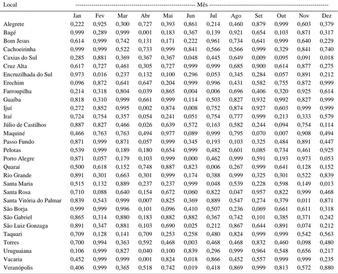 Tabela 1 - Valores de P obtidos no teste de aleatoriedade (run test) em relação a 360 séries temporais de média mensal de insolação diária, em horas dia -1 , em locais do Estado do Rio Grande do Sul.