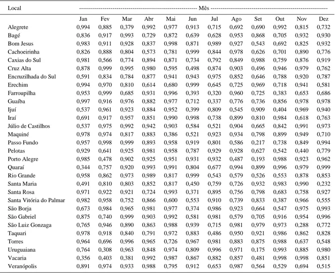 Tabela 2 - Valores de P obtidos no teste de normalidade (Kolmogorov-Smirnov) em relação a 360 séries temporais de média mensal de insolação diária, em horas dia -1 , em locais do Estado do Rio Grande do Sul.